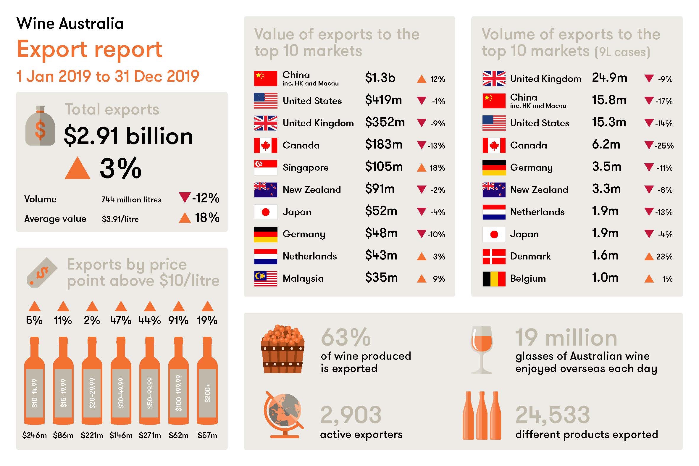 Wine Australia exports